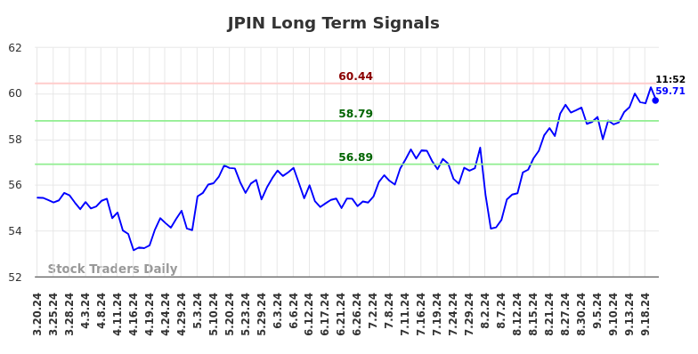 JPIN Long Term Analysis for September 20 2024