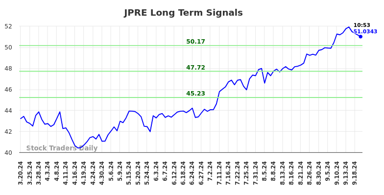 JPRE Long Term Analysis for September 20 2024