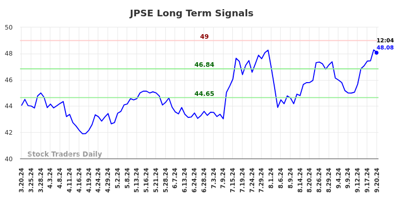 JPSE Long Term Analysis for September 20 2024