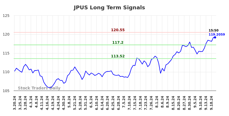 JPUS Long Term Analysis for September 20 2024