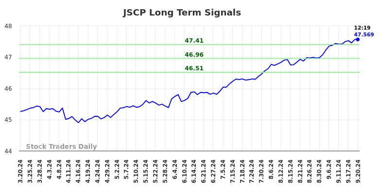 JSCP Long Term Analysis for September 20 2024