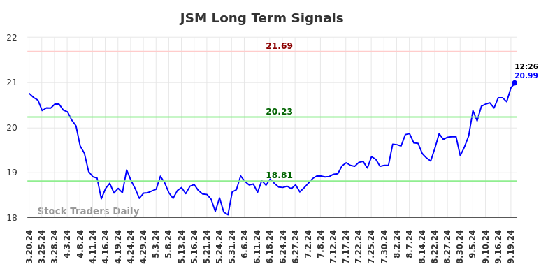 JSM Long Term Analysis for September 20 2024