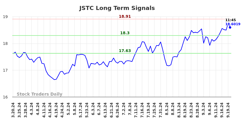 JSTC Long Term Analysis for September 20 2024