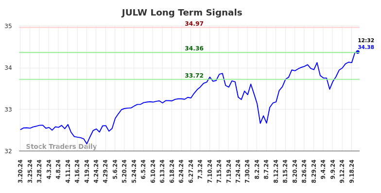 JULW Long Term Analysis for September 20 2024