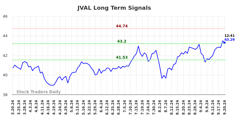 JVAL Long Term Analysis for September 20 2024