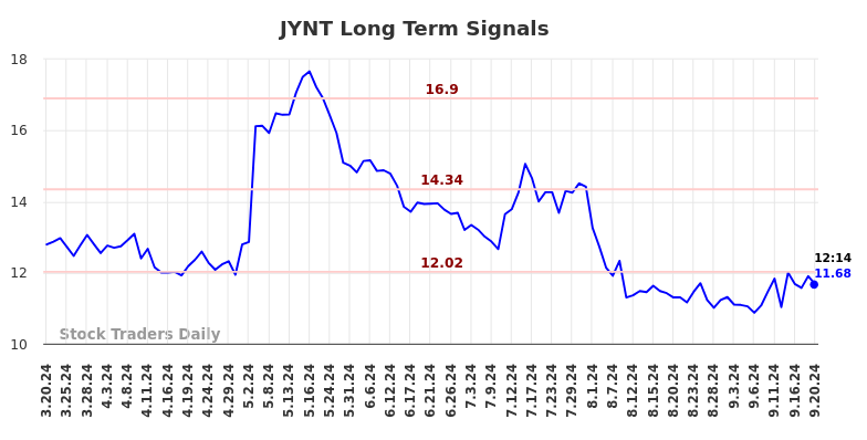 JYNT Long Term Analysis for September 20 2024