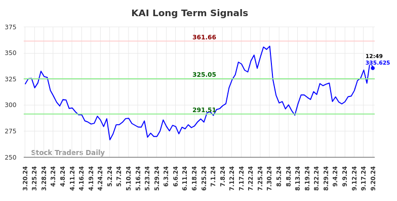 KAI Long Term Analysis for September 20 2024