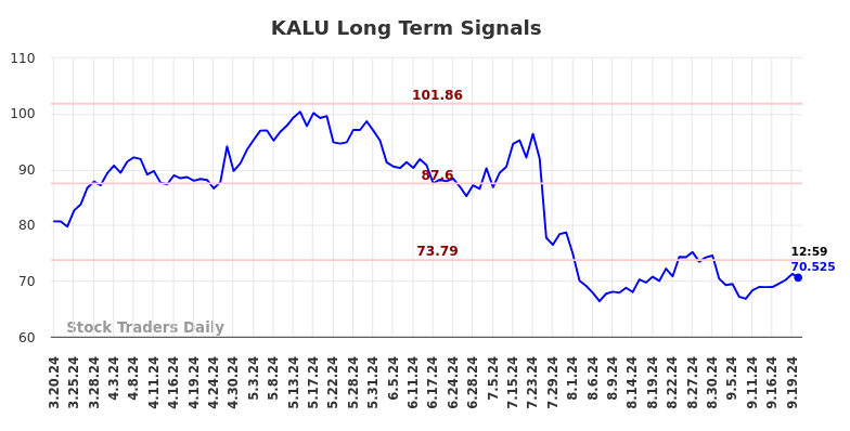 KALU Long Term Analysis for September 20 2024