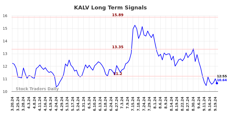 KALV Long Term Analysis for September 20 2024