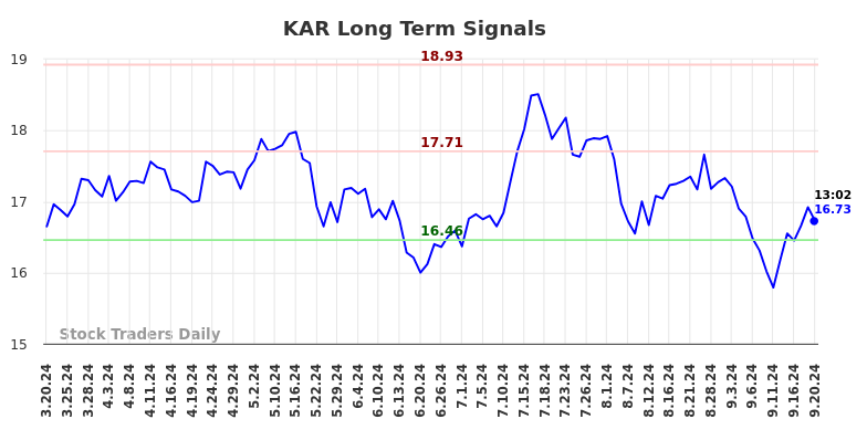 KAR Long Term Analysis for September 20 2024