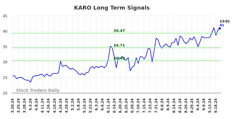 KARO Long Term Analysis for September 20 2024