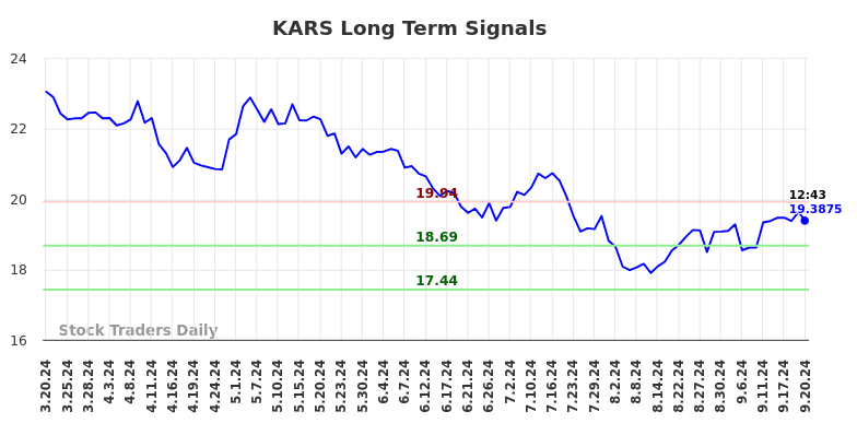 KARS Long Term Analysis for September 20 2024