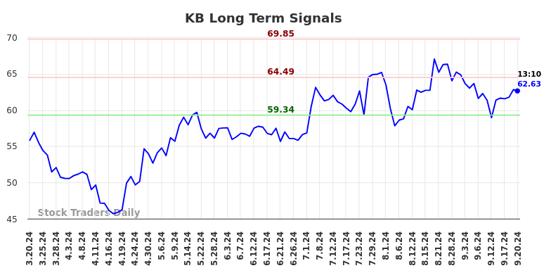 KB Long Term Analysis for September 20 2024