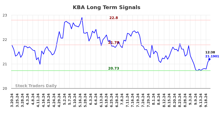 KBA Long Term Analysis for September 20 2024