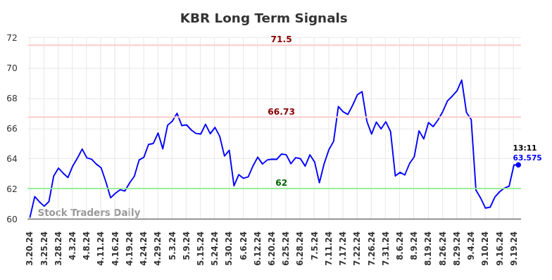 KBR Long Term Analysis for September 20 2024