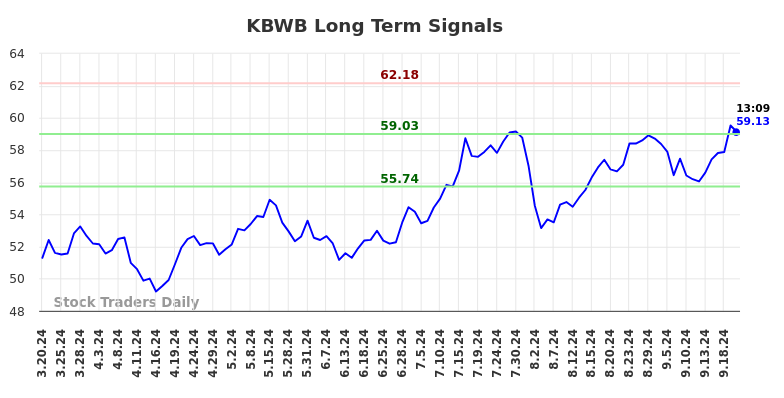 KBWB Long Term Analysis for September 20 2024