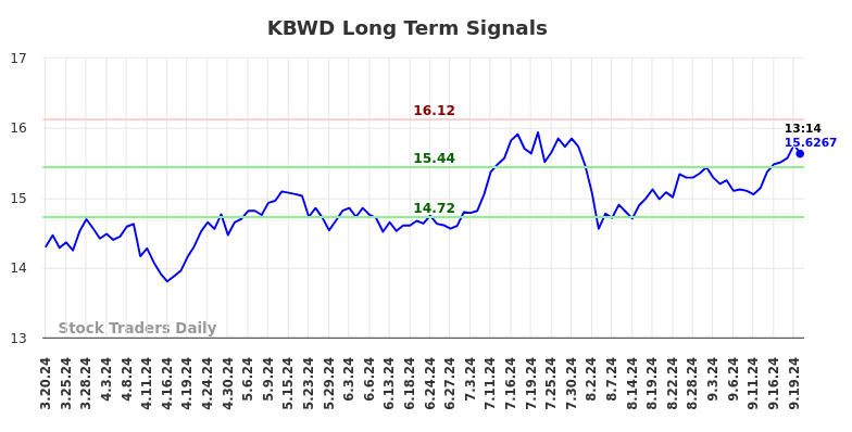 KBWD Long Term Analysis for September 20 2024