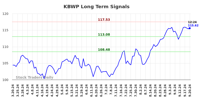 KBWP Long Term Analysis for September 20 2024