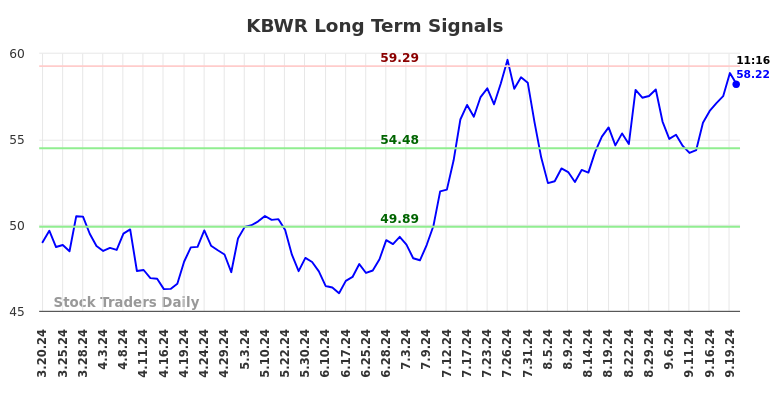 KBWR Long Term Analysis for September 20 2024