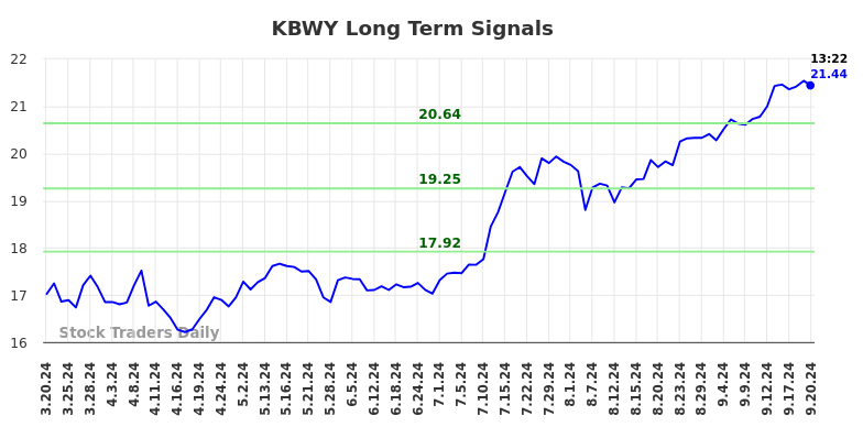 KBWY Long Term Analysis for September 20 2024