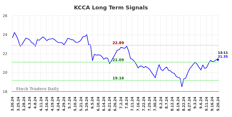 KCCA Long Term Analysis for September 20 2024