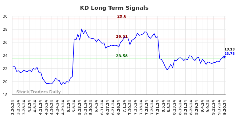 KD Long Term Analysis for September 20 2024