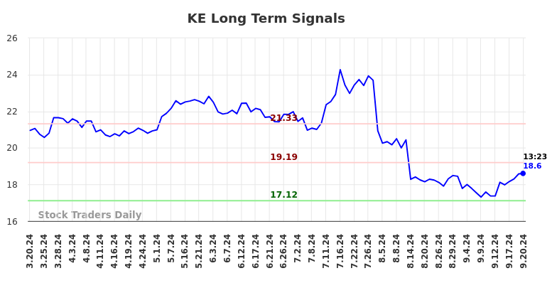 KE Long Term Analysis for September 20 2024