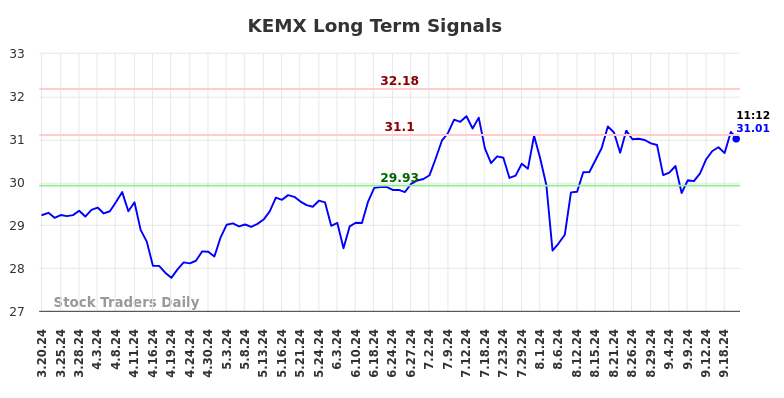 KEMX Long Term Analysis for September 20 2024