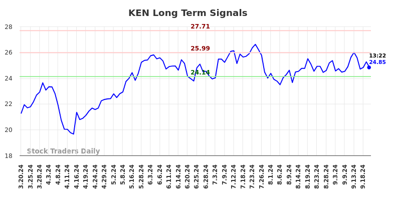 KEN Long Term Analysis for September 20 2024