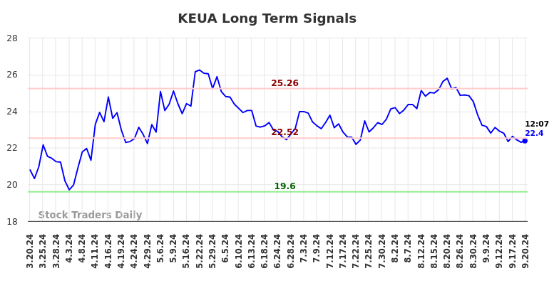 KEUA Long Term Analysis for September 20 2024