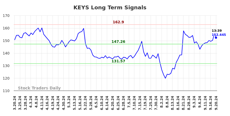 KEYS Long Term Analysis for September 20 2024