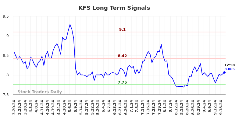 KFS Long Term Analysis for September 20 2024