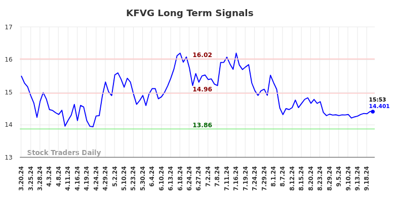 KFVG Long Term Analysis for September 20 2024