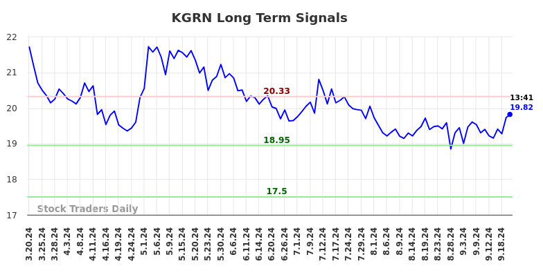 KGRN Long Term Analysis for September 20 2024