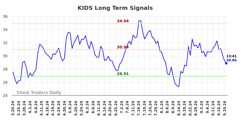 KIDS Long Term Analysis for September 20 2024