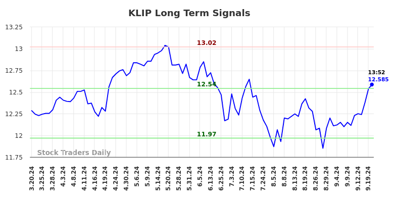 KLIP Long Term Analysis for September 20 2024