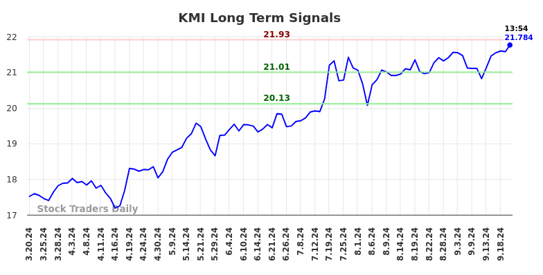 KMI Long Term Analysis for September 20 2024