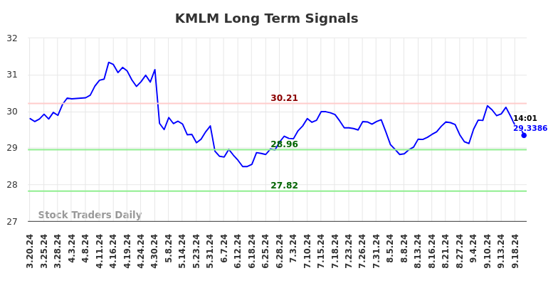 KMLM Long Term Analysis for September 20 2024