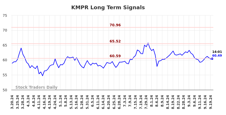 KMPR Long Term Analysis for September 20 2024