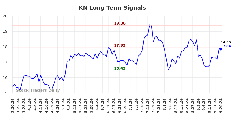 KN Long Term Analysis for September 20 2024