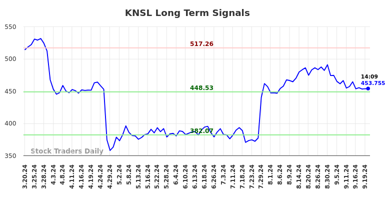 KNSL Long Term Analysis for September 20 2024