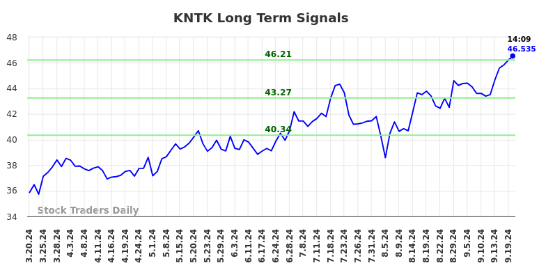 KNTK Long Term Analysis for September 20 2024