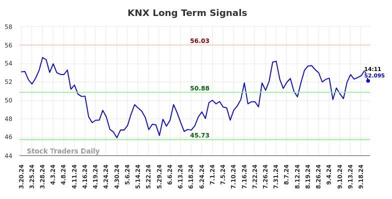 KNX Long Term Analysis for September 20 2024