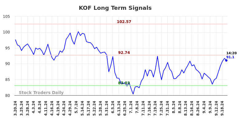 KOF Long Term Analysis for September 20 2024