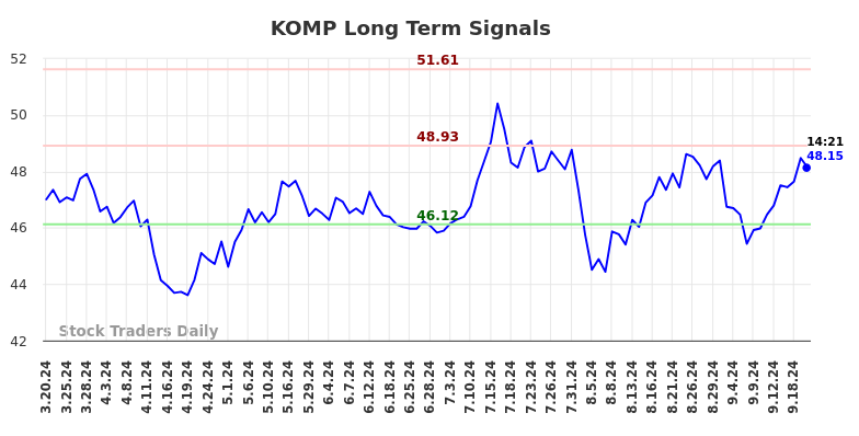 KOMP Long Term Analysis for September 20 2024