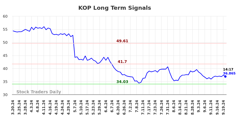 KOP Long Term Analysis for September 20 2024