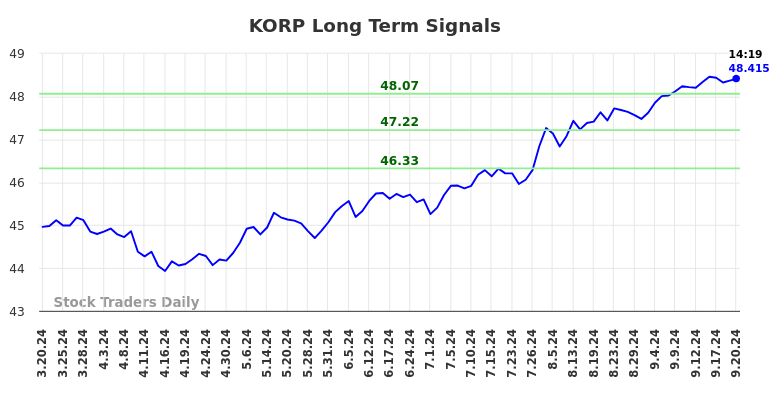 KORP Long Term Analysis for September 20 2024