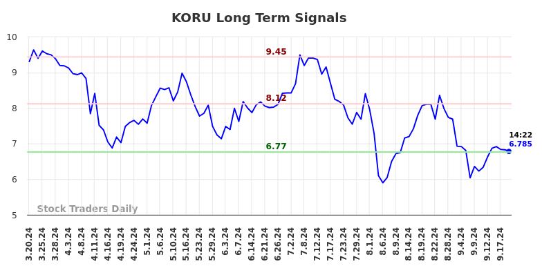 KORU Long Term Analysis for September 20 2024