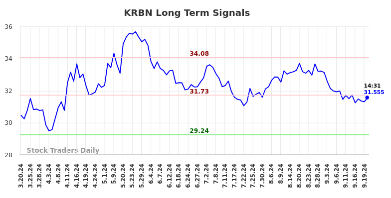 KRBN Long Term Analysis for September 20 2024