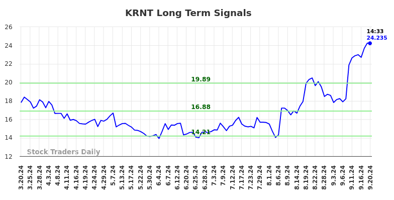 KRNT Long Term Analysis for September 20 2024